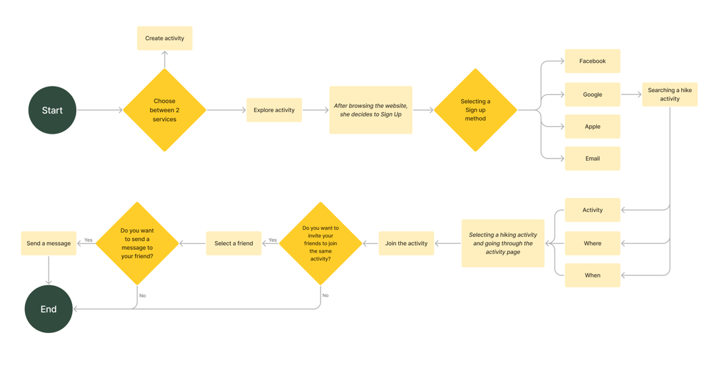User Flow