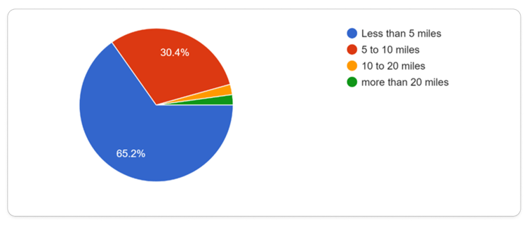 Distance Pie Chart