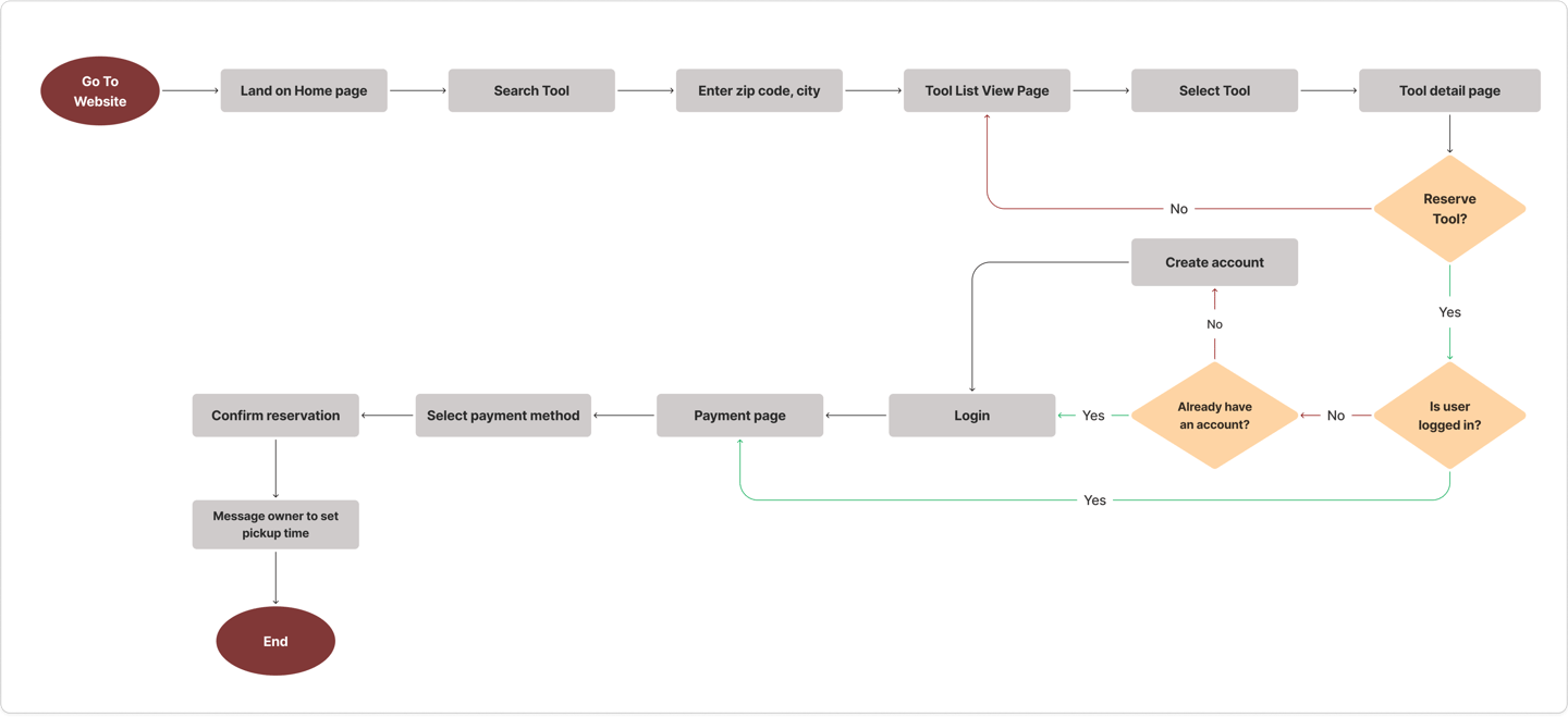 User Flow Diagram