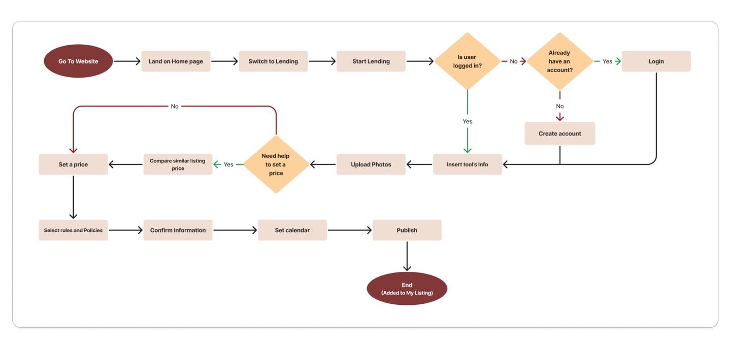 User Flow Diagram